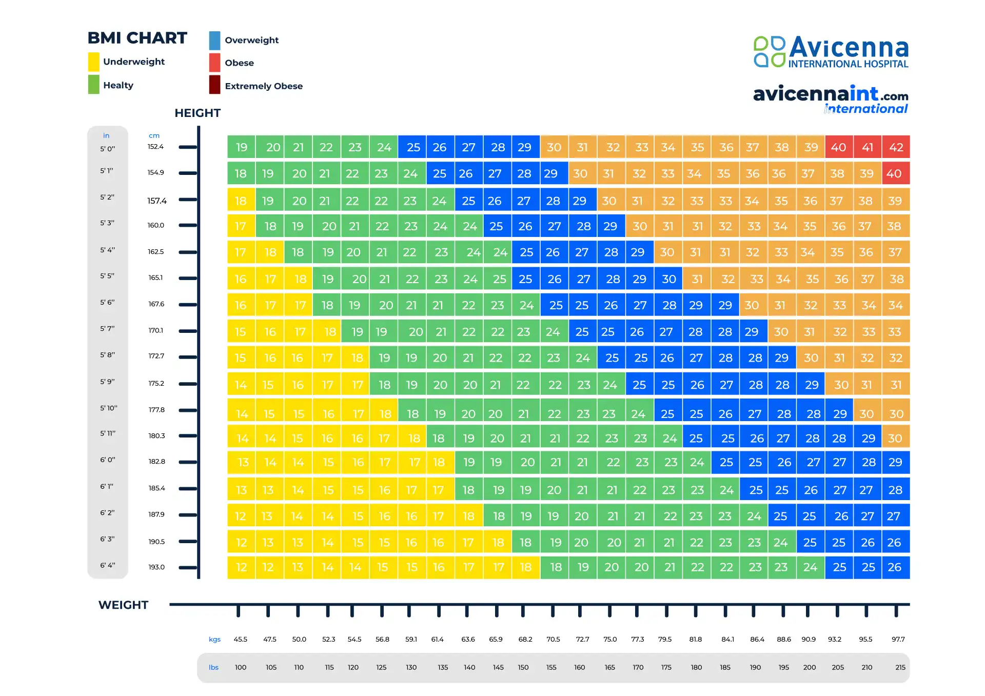 Body mass index (BMI) for adults